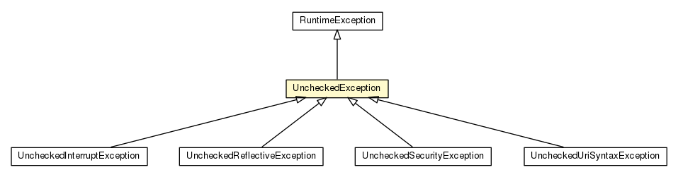 Package class diagram package UncheckedException