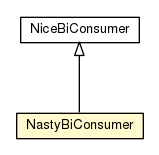 Package class diagram package CheckedBiConsumerTest.NastyBiConsumer